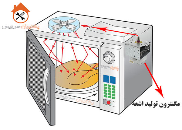 درباره مایکرویو ، مایکروفر چیست و چگونه کار می کند؟