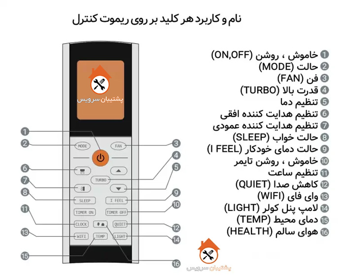 راهنمای ریموت کنترل کولر گازی