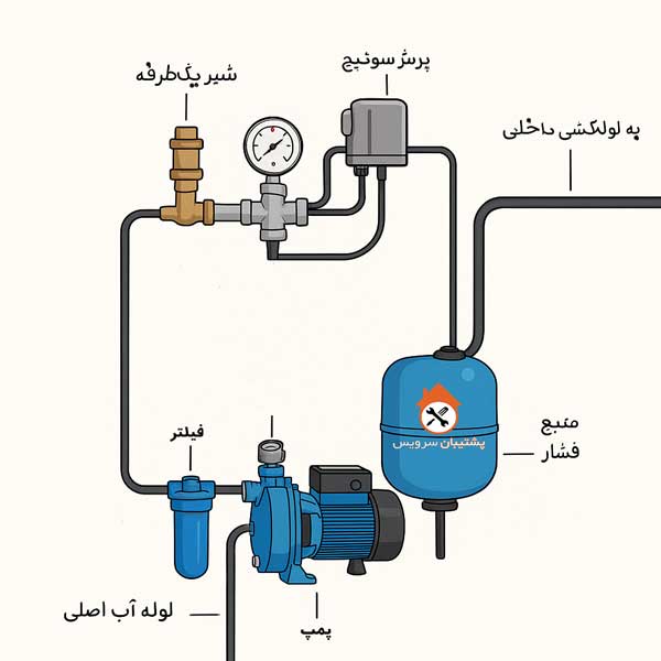 راهنمای نصب پمپ آب برای یک واحد آپارتمانی
